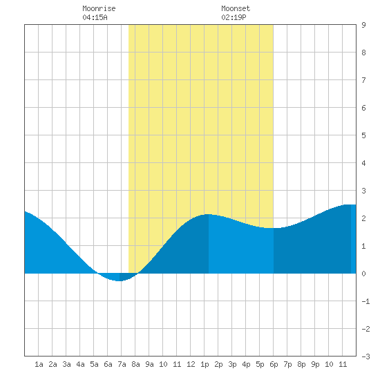 St. Marks tide chart for Wednesday, January 14, 2026