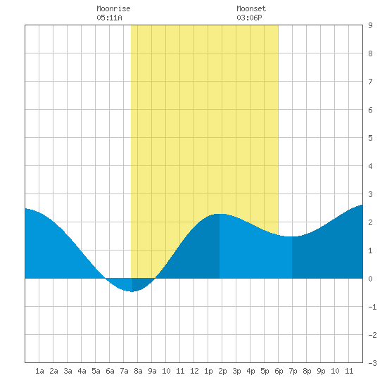 St. Marks tide chart for Thursday, January 15, 2026
