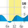 St. Marks tide chart for Friday, January 16, 2026