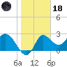 St. Marks tide chart for Sunday, January 18, 2026