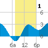 St. Marks tide chart for Thursday, January 1, 2026