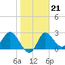 St. Marks tide chart for Wednesday, January 21, 2026