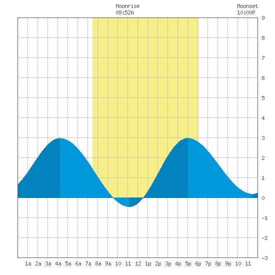St. Marks tide chart for Thursday, January 22, 2026