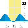 St. Marks tide chart for Thursday, January 22, 2026