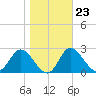 St. Marks tide chart for Friday, January 23, 2026