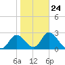 St. Marks tide chart for Saturday, January 24, 2026
