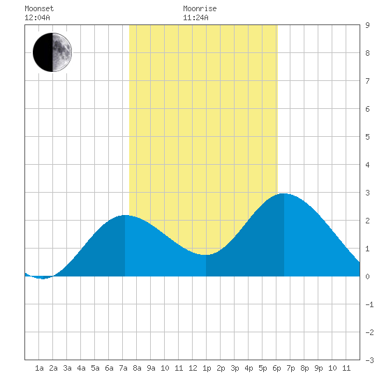 St. Marks tide chart for Sunday, January 25, 2026