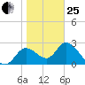 St. Marks tide chart for Sunday, January 25, 2026