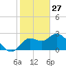 St. Marks tide chart for Tuesday, January 27, 2026