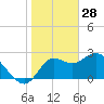 St. Marks tide chart for Wednesday, January 28, 2026