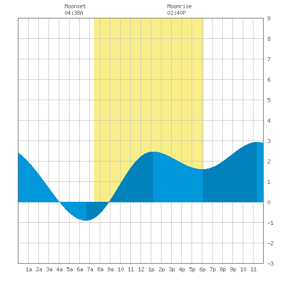 St. Marks tide chart for Thursday, January 29, 2026