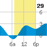 St. Marks tide chart for Thursday, January 29, 2026