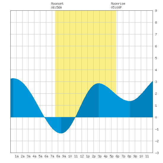 St. Marks tide chart for Friday, January 2, 2026