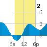 St. Marks tide chart for Friday, January 2, 2026