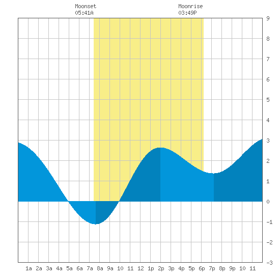 St. Marks tide chart for Friday, January 30, 2026