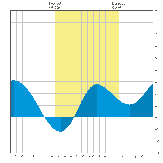 St. Marks tide chart for Saturday, January 31, 2026