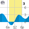 St. Marks tide chart for Saturday, January 3, 2026