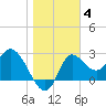 St. Marks tide chart for Sunday, January 4, 2026