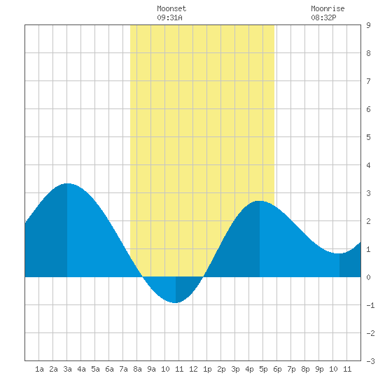 St. Marks tide chart for Monday, January 5, 2026