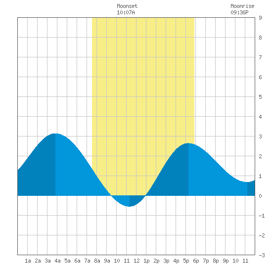 St. Marks tide chart for Tuesday, January 6, 2026
