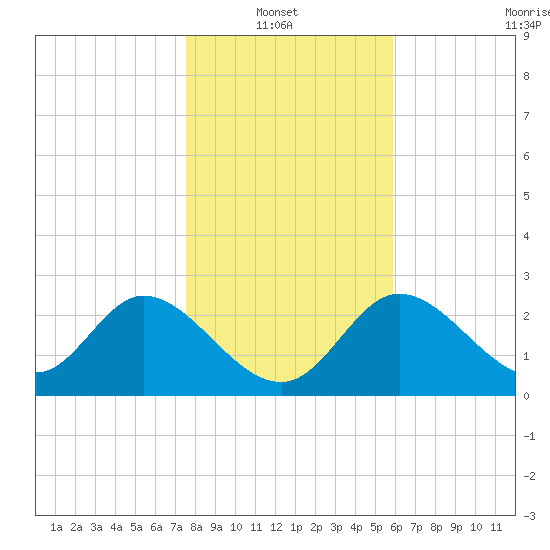 St. Marks tide chart for Thursday, January 8, 2026
