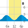 St. Marks tide chart for Thursday, January 8, 2026
