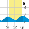 St. Marks tide chart for Friday, January 9, 2026