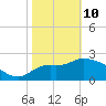 St. Marks tide chart for Tuesday, February 10, 2026