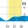 St. Marks tide chart for Wednesday, February 11, 2026