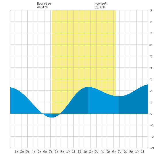 St. Marks tide chart for Friday, February 13, 2026