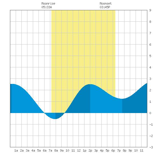 St. Marks tide chart for Saturday, February 14, 2026