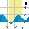 St. Marks tide chart for Monday, February 16, 2026