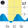 St. Marks tide chart for Tuesday, February 17, 2026