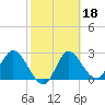 St. Marks tide chart for Wednesday, February 18, 2026
