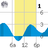 St. Marks tide chart for Sunday, February 1, 2026