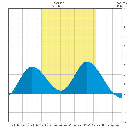 St. Marks tide chart for Saturday, February 21, 2026