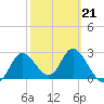 St. Marks tide chart for Saturday, February 21, 2026