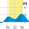 St. Marks tide chart for Monday, February 23, 2026