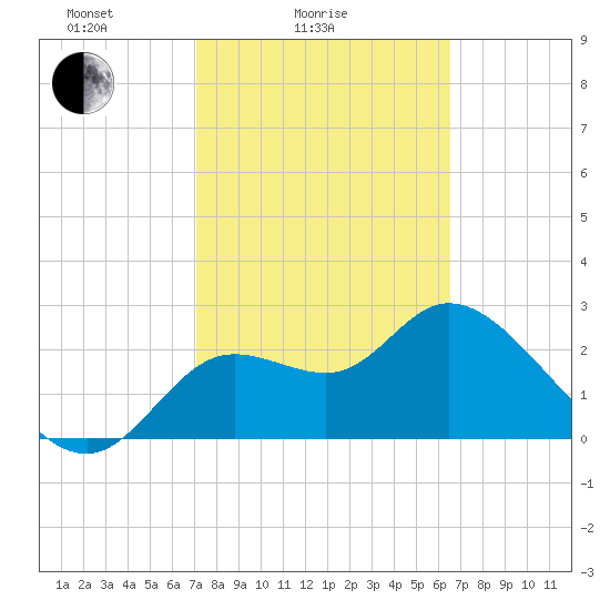 St. Marks tide chart for Tuesday, February 24, 2026