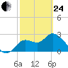 St. Marks tide chart for Tuesday, February 24, 2026