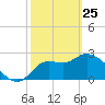 St. Marks tide chart for Wednesday, February 25, 2026