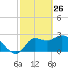 St. Marks tide chart for Thursday, February 26, 2026