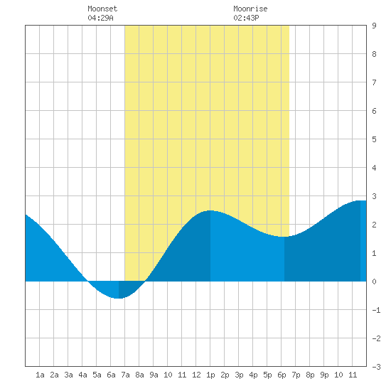 St. Marks tide chart for Friday, February 27, 2026
