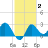 St. Marks tide chart for Monday, February 2, 2026