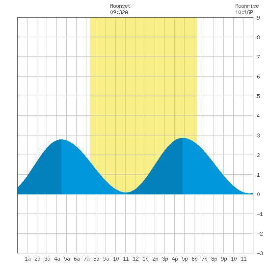 St. Marks tide chart for Thursday, February 5, 2026