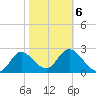 St. Marks tide chart for Friday, February 6, 2026