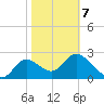 St. Marks tide chart for Saturday, February 7, 2026