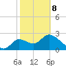 St. Marks tide chart for Sunday, February 8, 2026