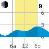 St. Marks tide chart for Monday, February 9, 2026