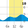 St. Marks tide chart for Tuesday, March 10, 2026